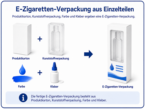 E-Zigaretten-Verpackung aus Produktkarton, Kunststoffverpackung, Druckfarbe und Kleber.