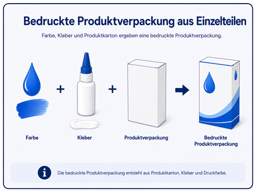 Produktverpackung: bedruckter Umkarton aus Karton, Druckfarbe und Kleber.