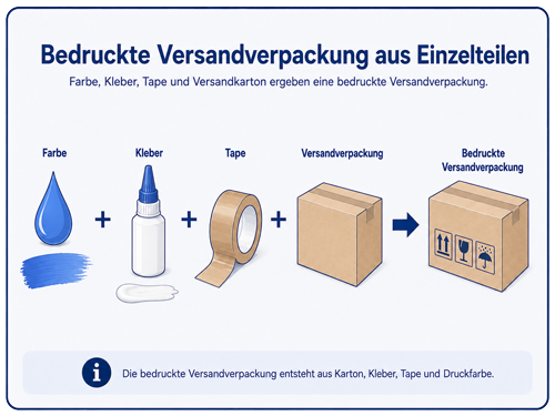 Versandverpackung: bedruckter Versandkarton aus Karton, Druckfarbe, Kleber und Klebeband.