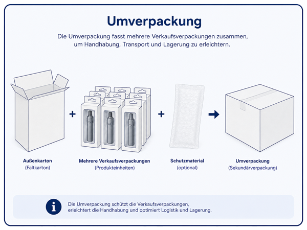 Beispielbild: Um-/Sekundärverpackung