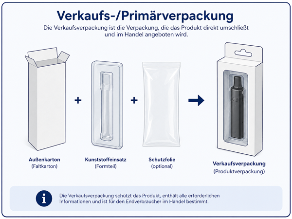 Beispielbild: Verkaufs-/Primärverpackung