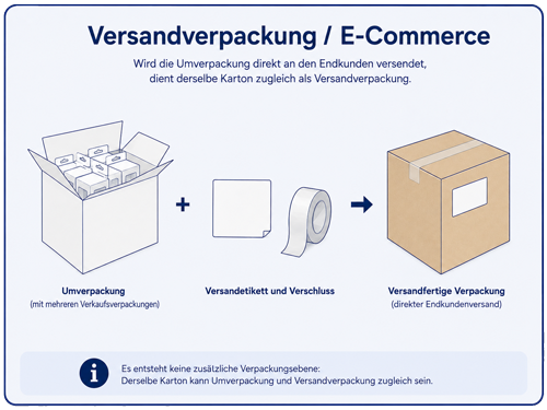 Beispielbild: Versandverpackung / E-Commerce